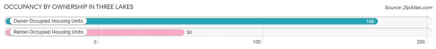 Occupancy by Ownership in Three Lakes