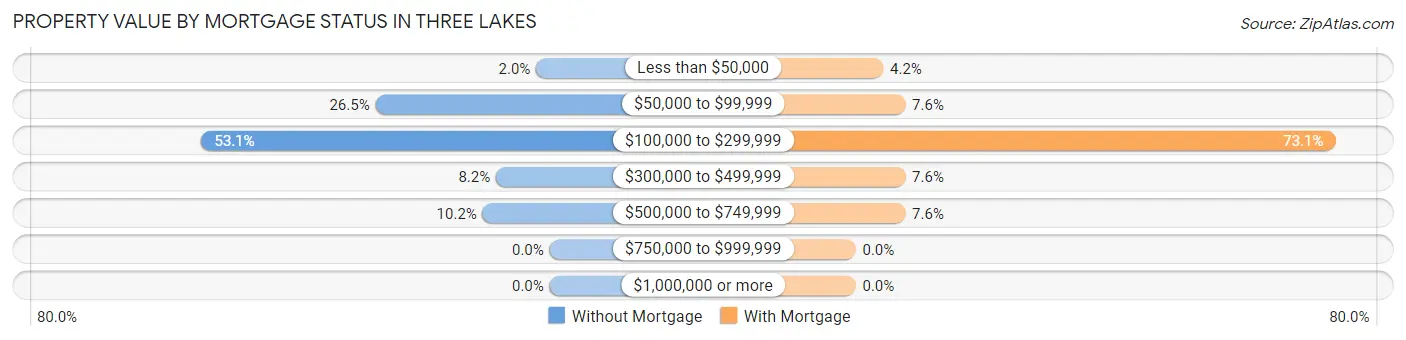 Property Value by Mortgage Status in Three Lakes