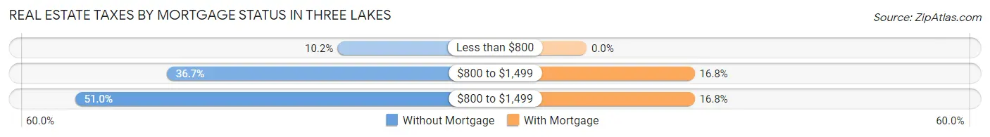 Real Estate Taxes by Mortgage Status in Three Lakes