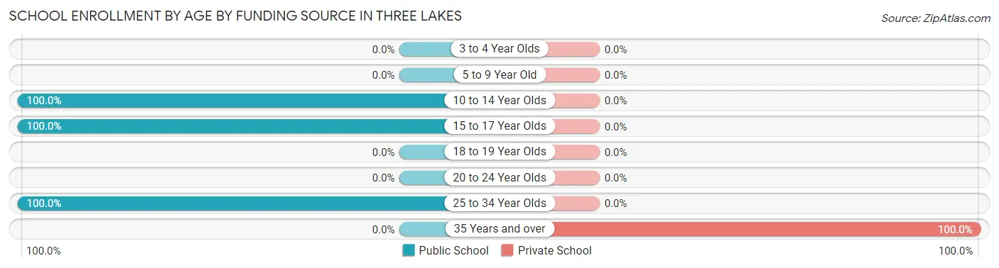 School Enrollment by Age by Funding Source in Three Lakes