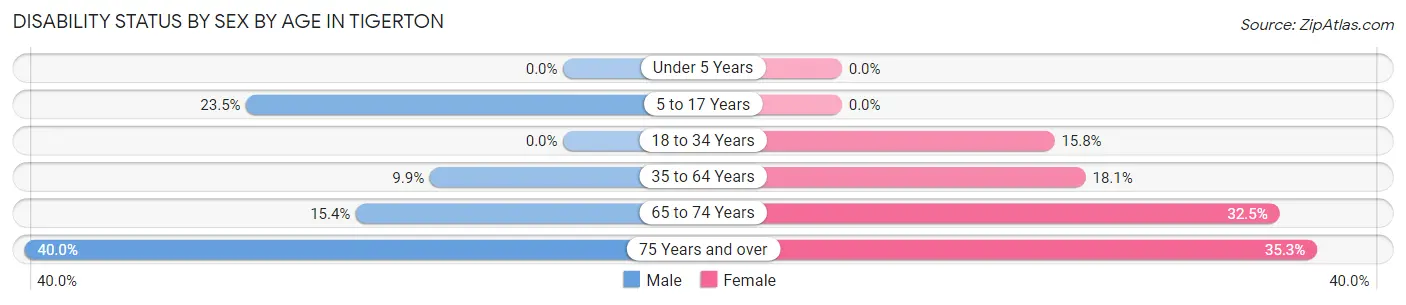 Disability Status by Sex by Age in Tigerton