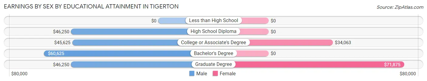 Earnings by Sex by Educational Attainment in Tigerton