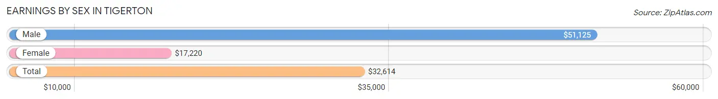 Earnings by Sex in Tigerton