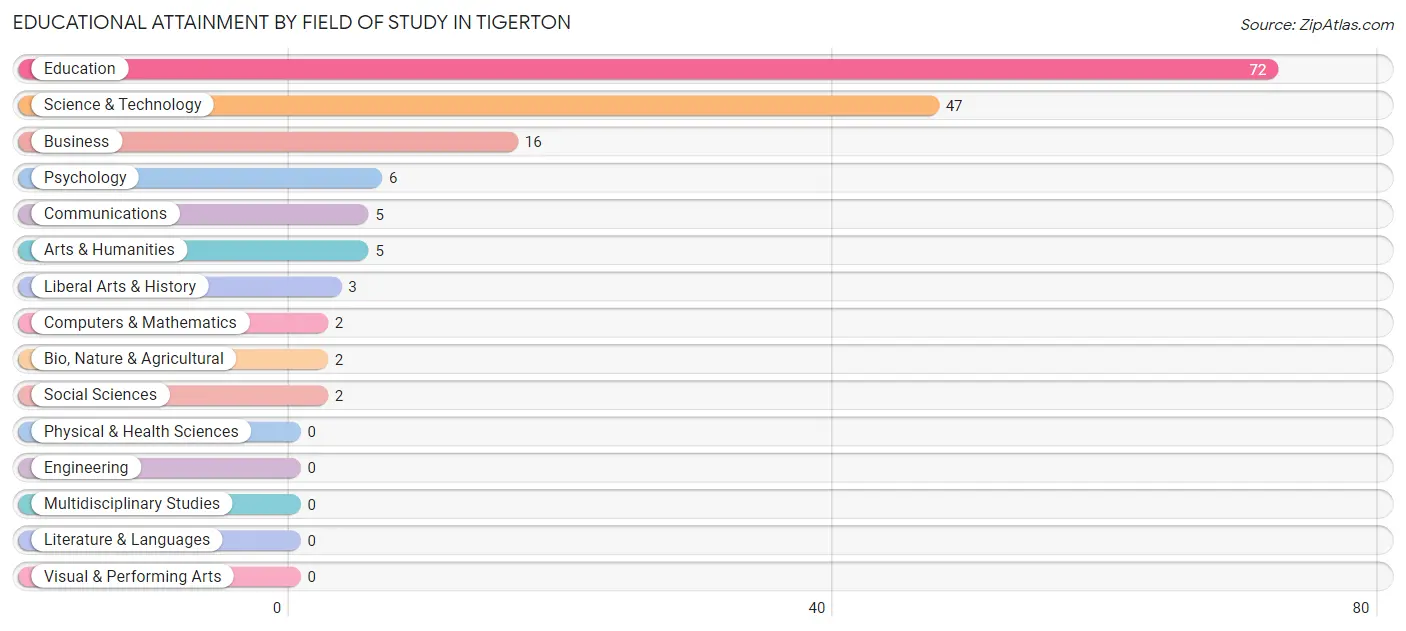 Educational Attainment by Field of Study in Tigerton