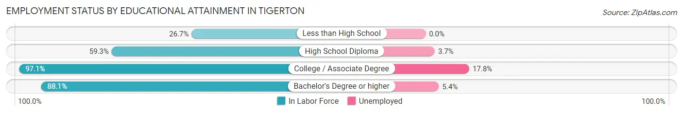 Employment Status by Educational Attainment in Tigerton
