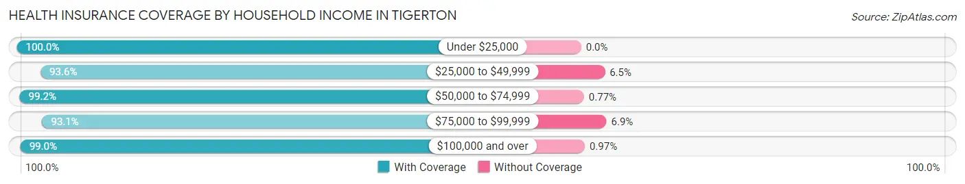 Health Insurance Coverage by Household Income in Tigerton