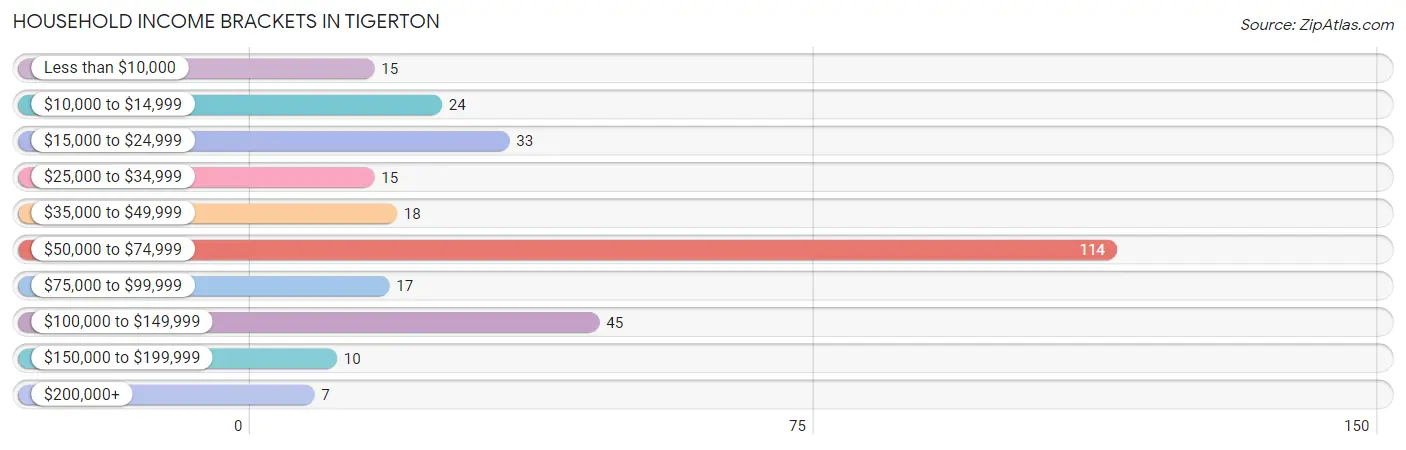 Household Income Brackets in Tigerton