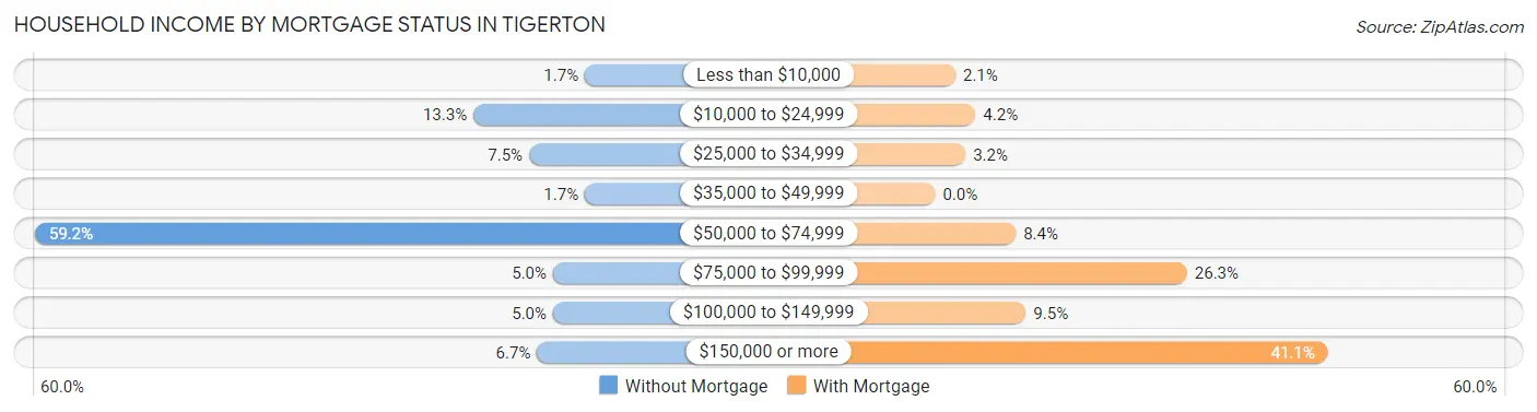 Household Income by Mortgage Status in Tigerton