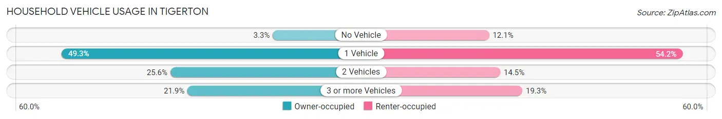 Household Vehicle Usage in Tigerton