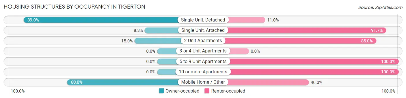 Housing Structures by Occupancy in Tigerton