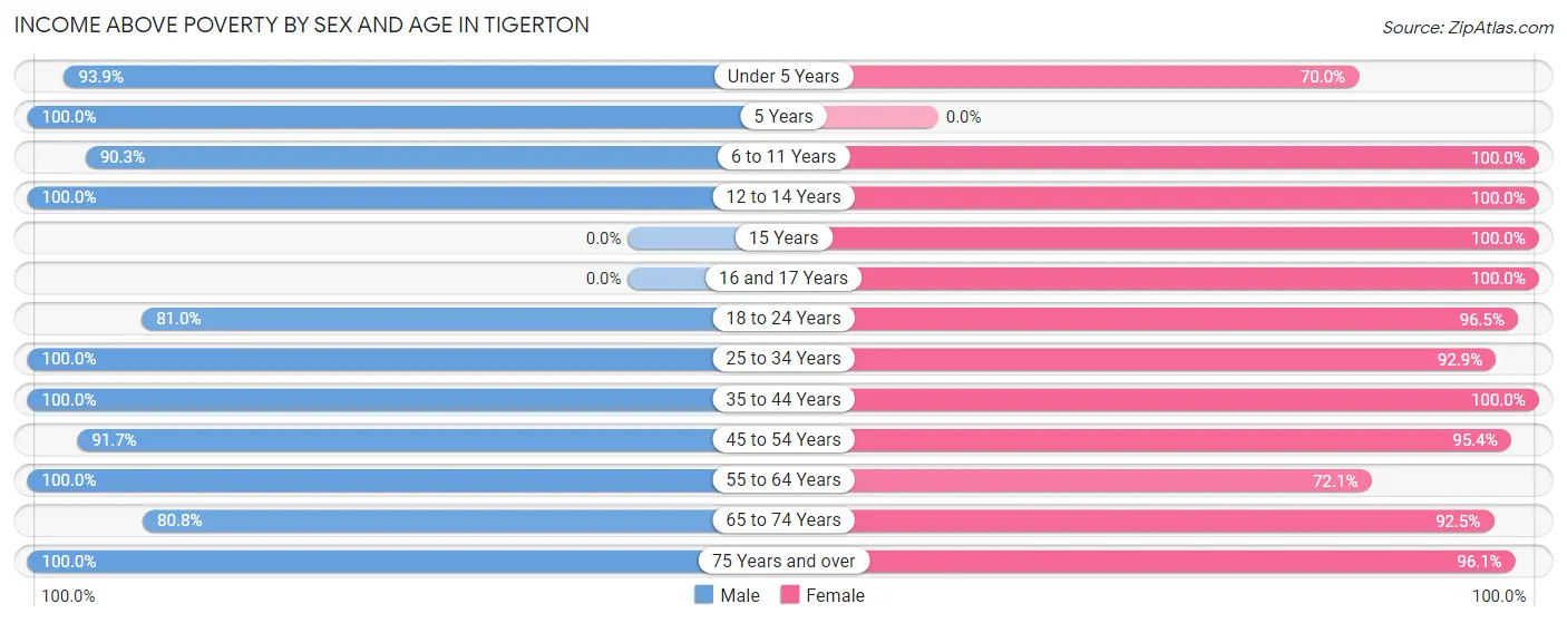 Income Above Poverty by Sex and Age in Tigerton