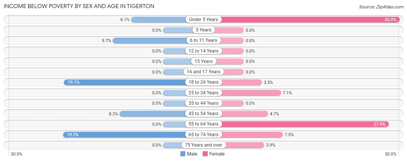 Income Below Poverty by Sex and Age in Tigerton