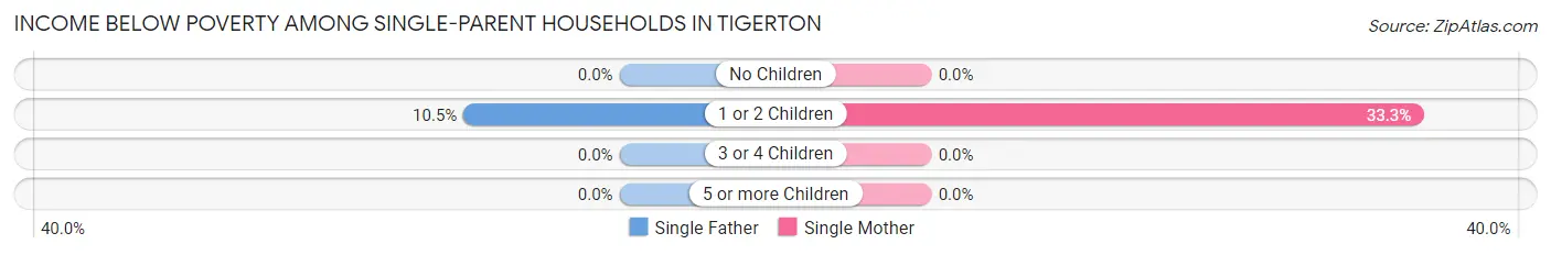 Income Below Poverty Among Single-Parent Households in Tigerton