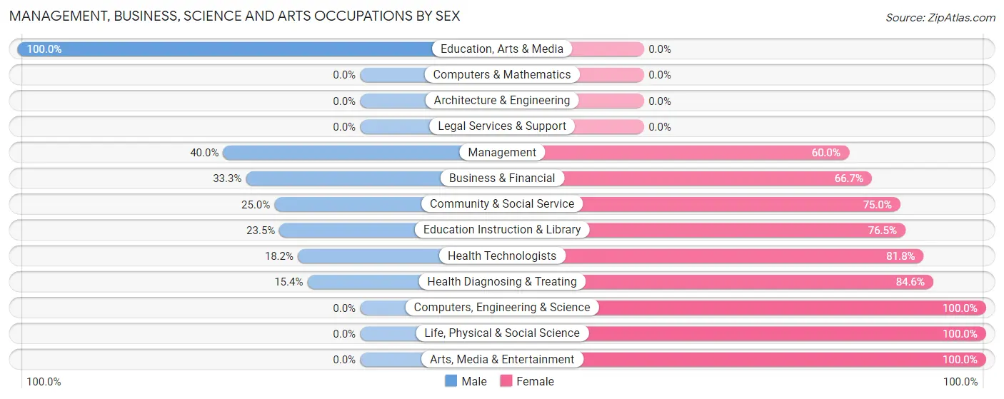Management, Business, Science and Arts Occupations by Sex in Tigerton