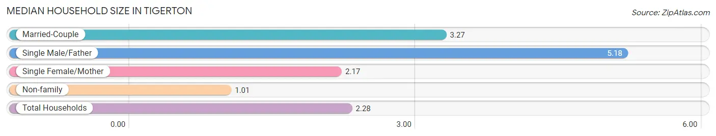 Median Household Size in Tigerton