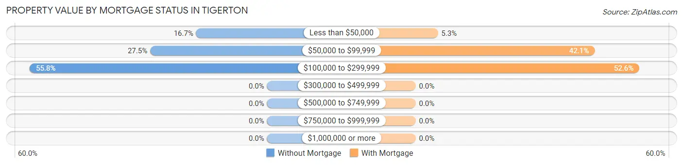 Property Value by Mortgage Status in Tigerton