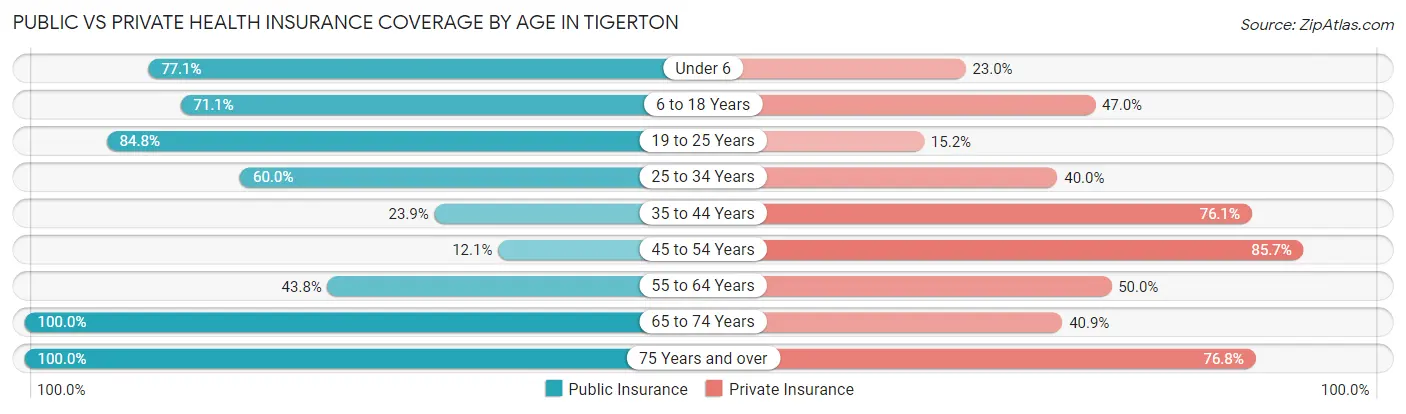 Public vs Private Health Insurance Coverage by Age in Tigerton