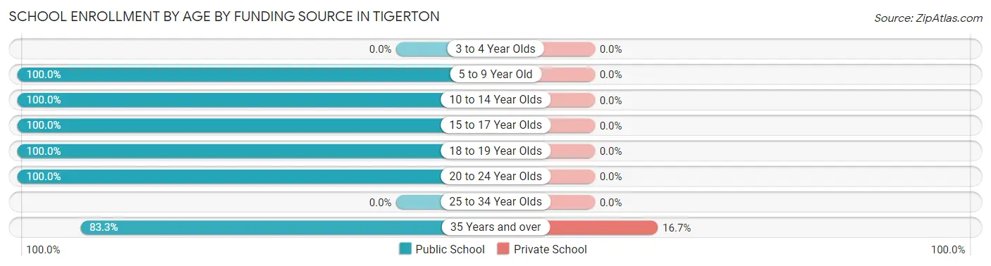 School Enrollment by Age by Funding Source in Tigerton