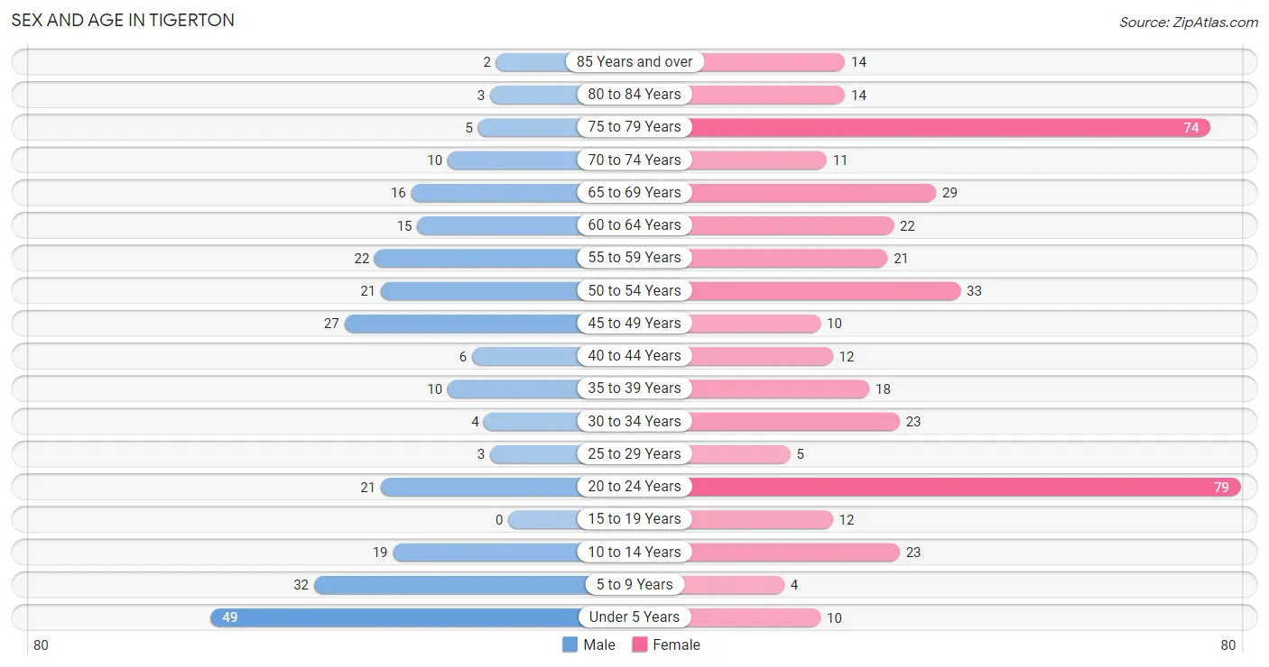 Sex and Age in Tigerton