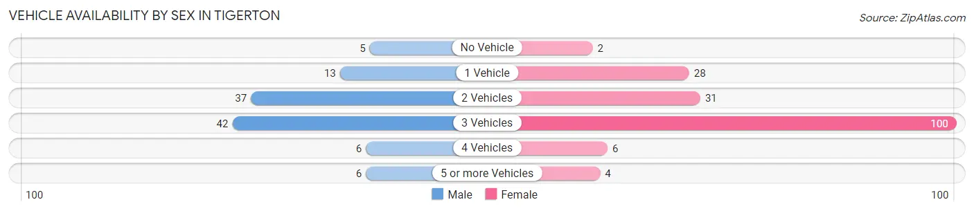 Vehicle Availability by Sex in Tigerton