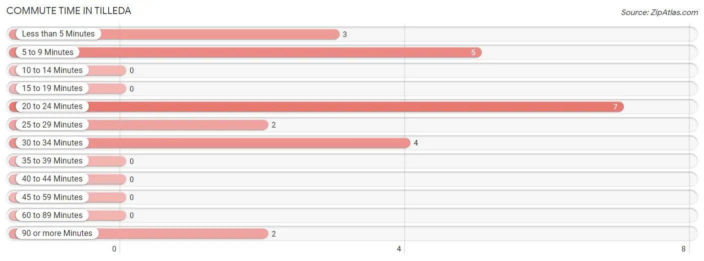 Commute Time in Tilleda