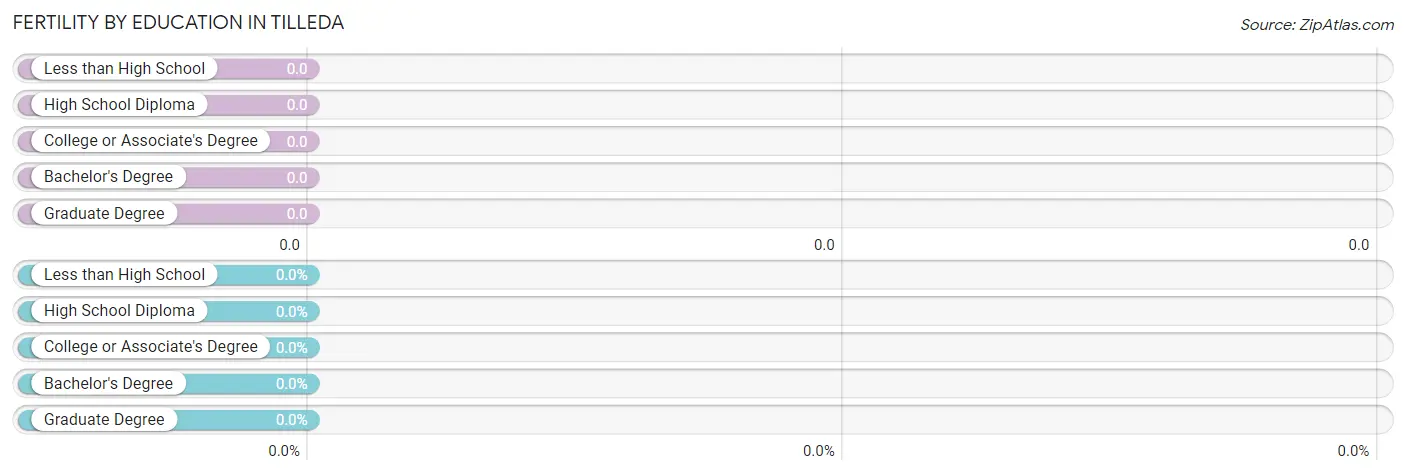 Female Fertility by Education Attainment in Tilleda