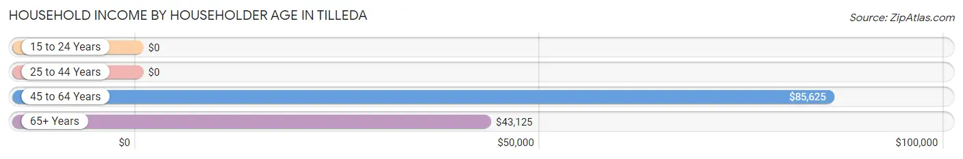 Household Income by Householder Age in Tilleda