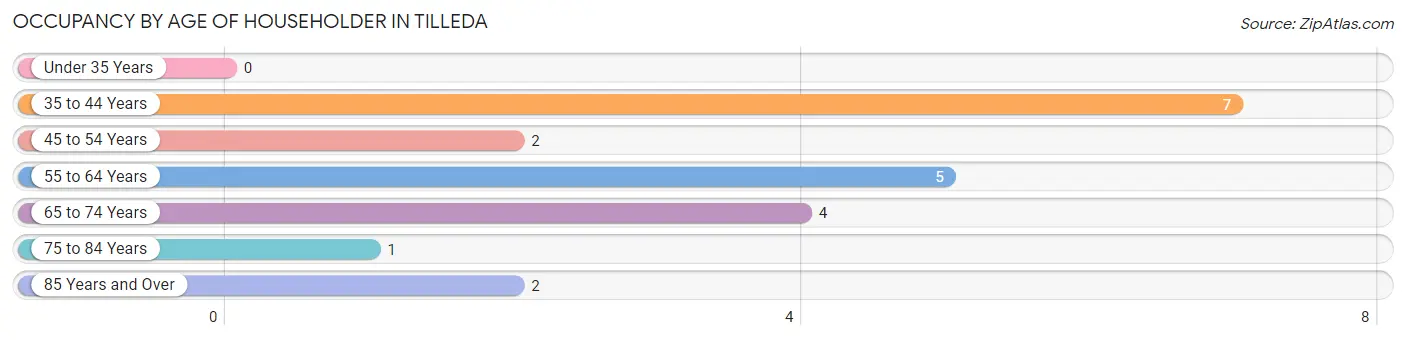 Occupancy by Age of Householder in Tilleda