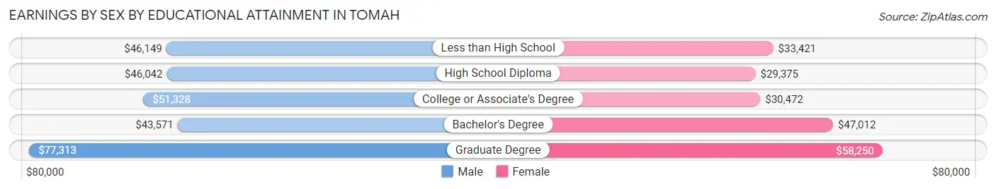 Earnings by Sex by Educational Attainment in Tomah
