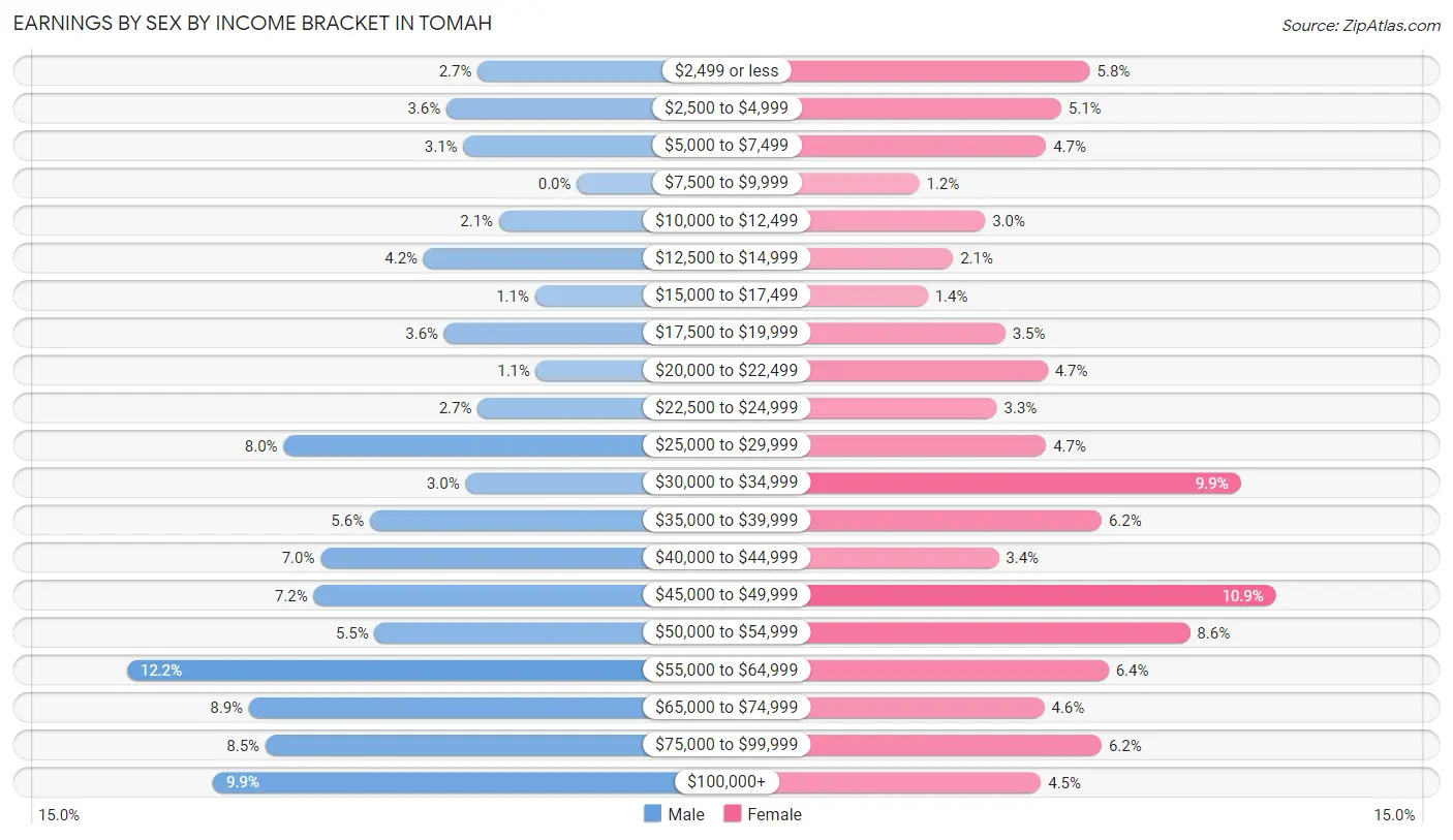 Earnings by Sex by Income Bracket in Tomah