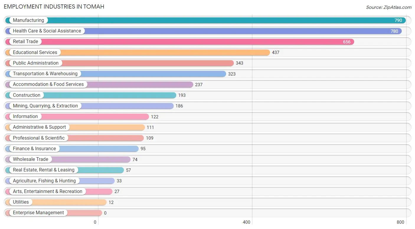 Employment Industries in Tomah