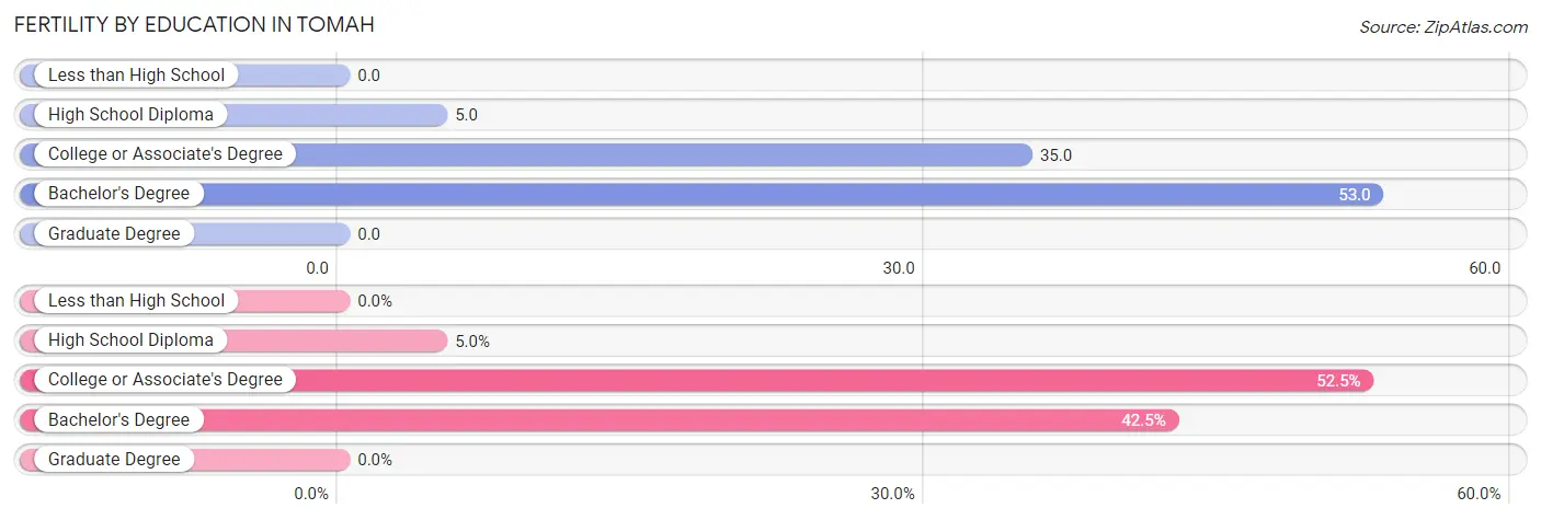 Female Fertility by Education Attainment in Tomah