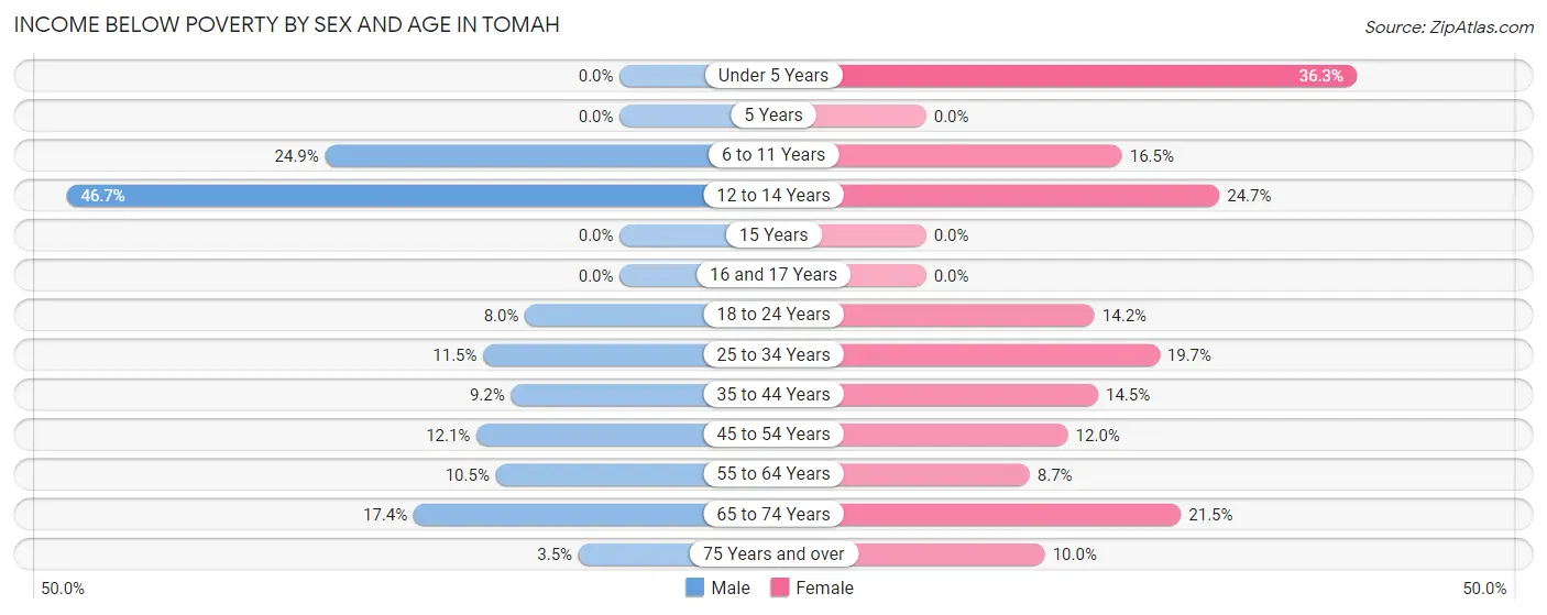 Income Below Poverty by Sex and Age in Tomah