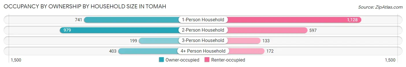 Occupancy by Ownership by Household Size in Tomah