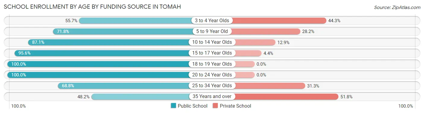 School Enrollment by Age by Funding Source in Tomah