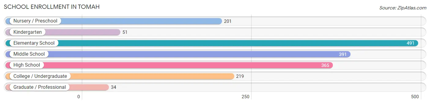 School Enrollment in Tomah