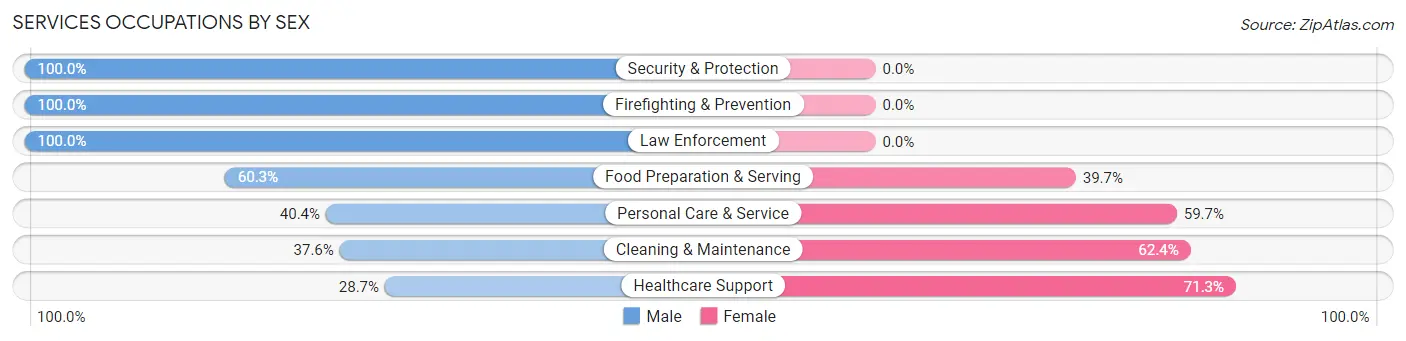 Services Occupations by Sex in Tomah