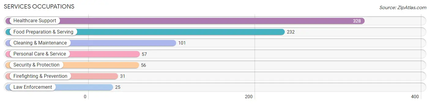 Services Occupations in Tomah