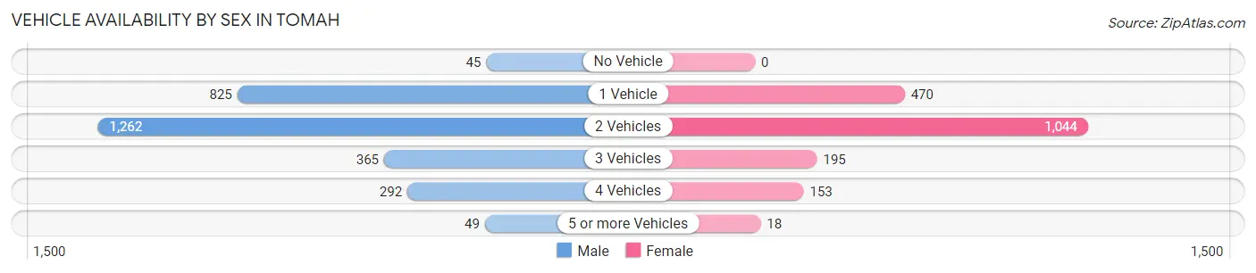 Vehicle Availability by Sex in Tomah