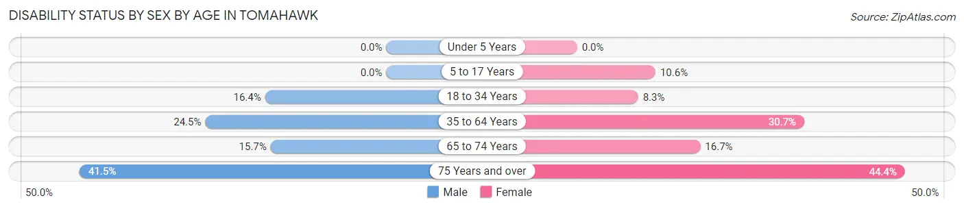 Disability Status by Sex by Age in Tomahawk