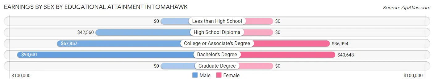 Earnings by Sex by Educational Attainment in Tomahawk