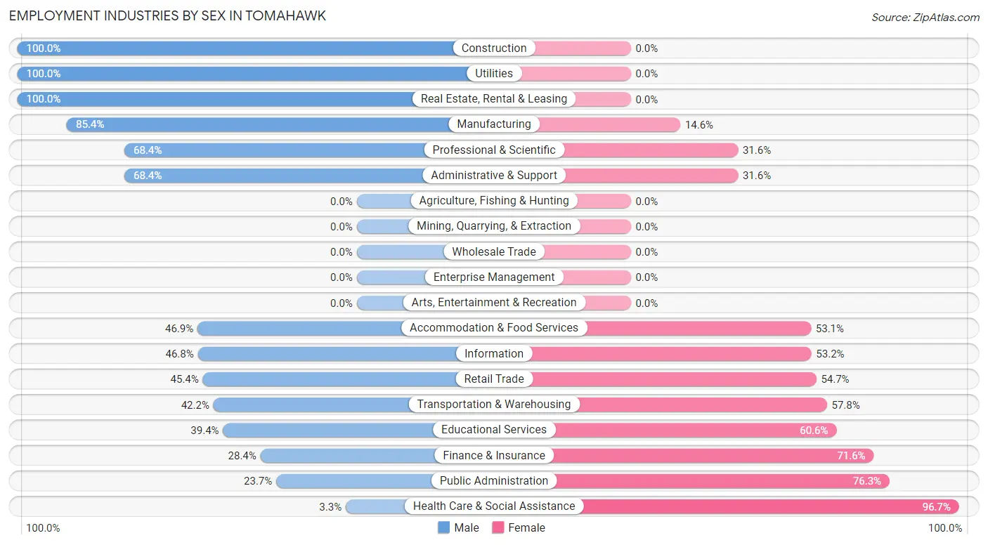 Employment Industries by Sex in Tomahawk