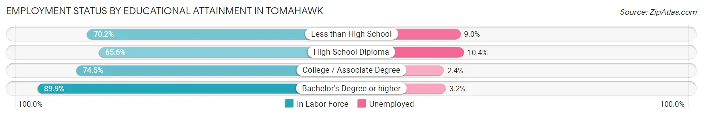 Employment Status by Educational Attainment in Tomahawk