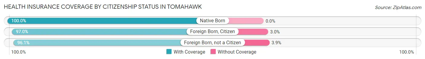Health Insurance Coverage by Citizenship Status in Tomahawk