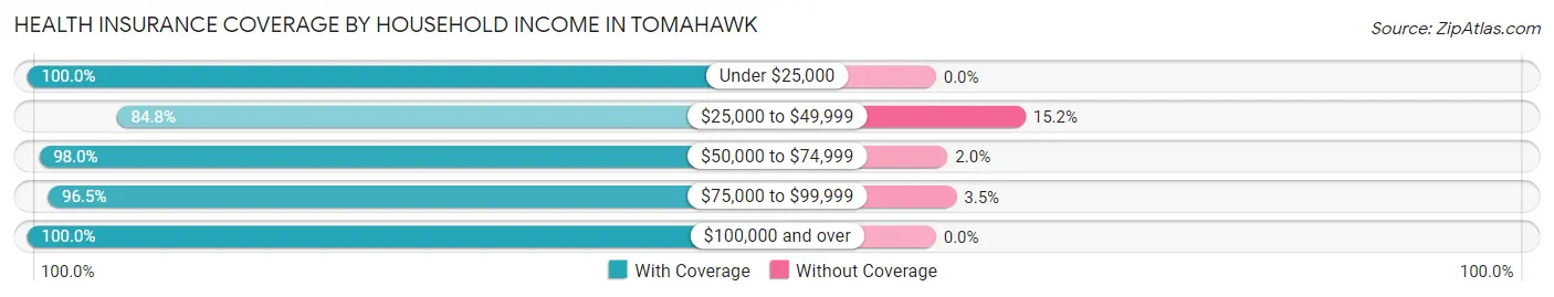 Health Insurance Coverage by Household Income in Tomahawk