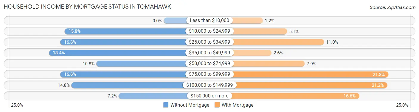 Household Income by Mortgage Status in Tomahawk