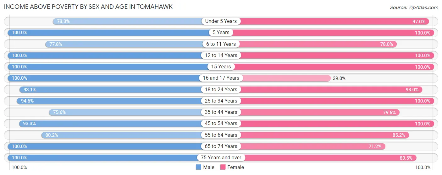 Income Above Poverty by Sex and Age in Tomahawk