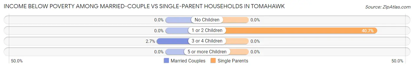 Income Below Poverty Among Married-Couple vs Single-Parent Households in Tomahawk
