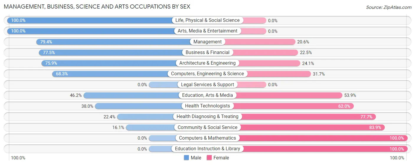 Management, Business, Science and Arts Occupations by Sex in Tomahawk