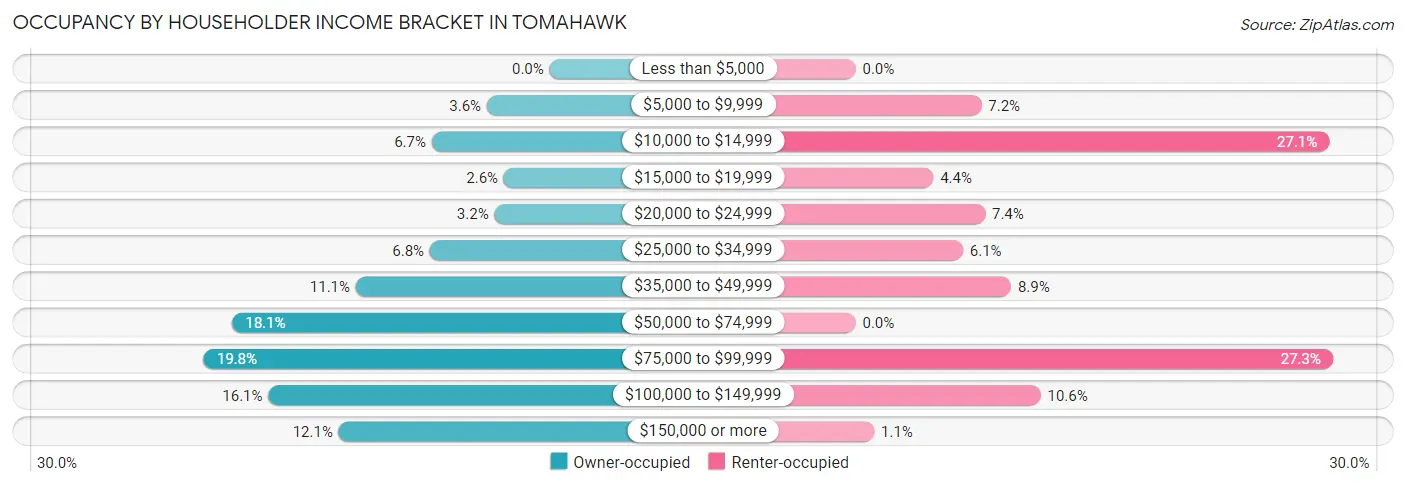 Occupancy by Householder Income Bracket in Tomahawk